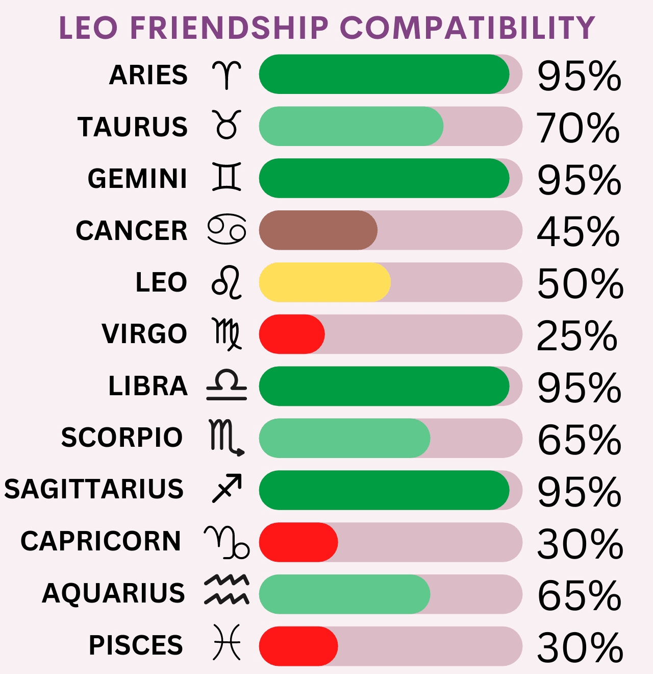 Leo Friendship Compatibility Chart