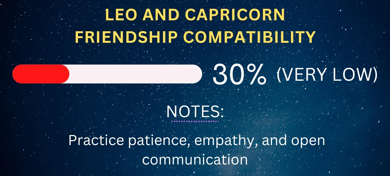 Leo and Capricorn Friendship Compatibility 30% (Very Low)
