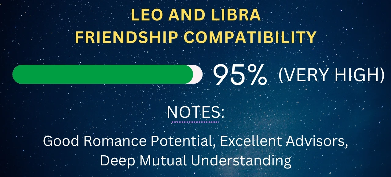 Leo and Libra Friendship Compatibility 95% (Very High)