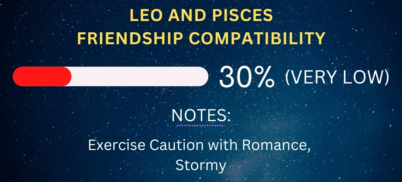 Leo and Pisces Friendship Compatibility 30% (Very Low)