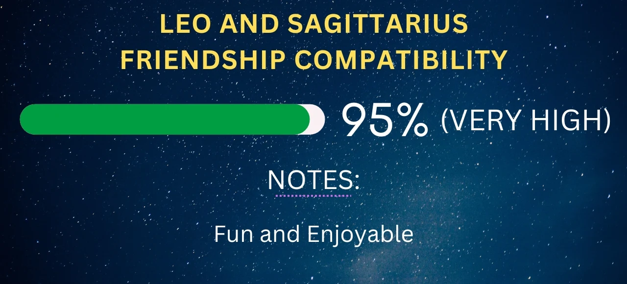 Leo and Sagittarius Friendship Compatibility 95% (Very High)