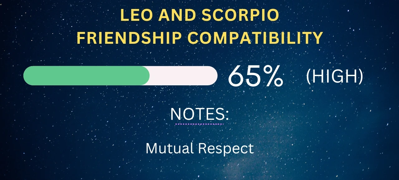 Leo and Scorpio Friendship Compatibility 65% (High)