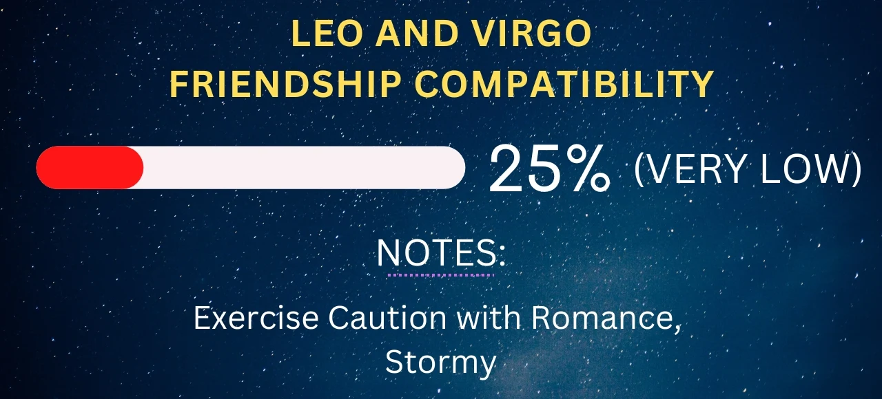 Leo and Virgo Friendship Compatibility 25% (Very Low)