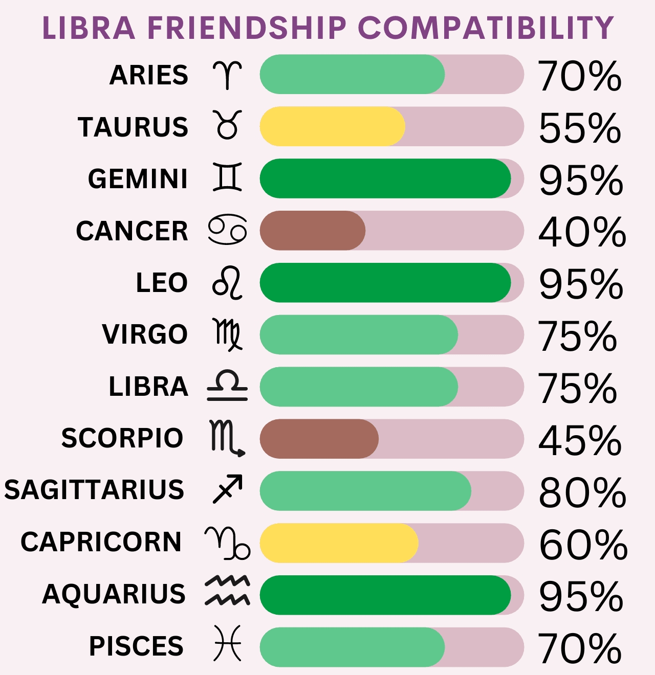 Libra Friendship Compatibility With All Zodiac Signs Percentages And Chart