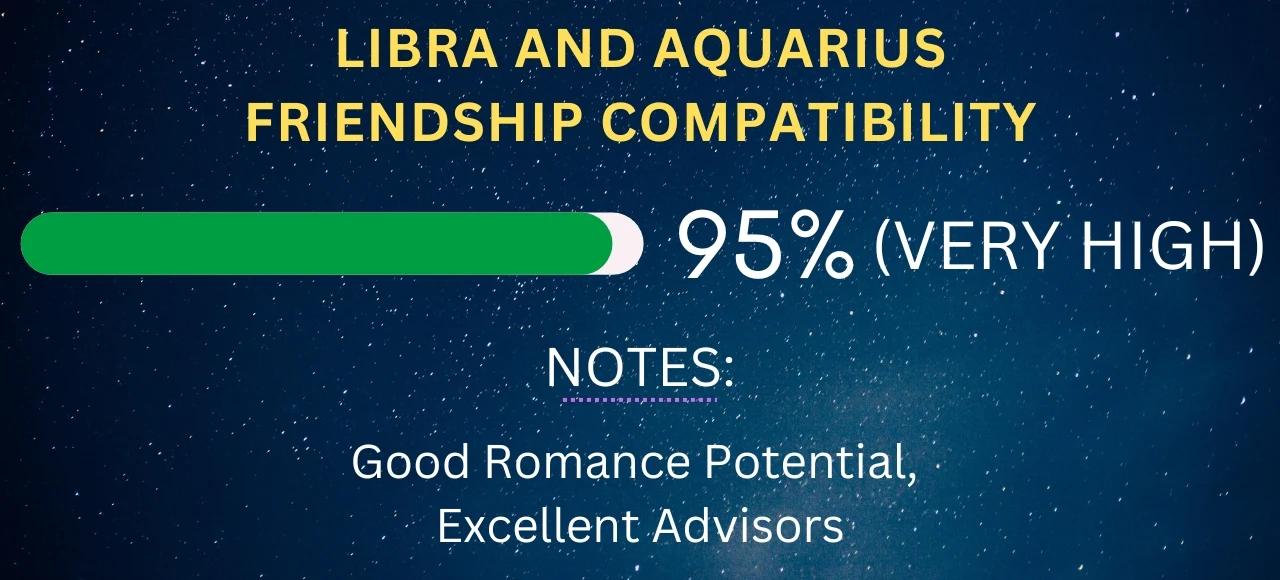 Libra and Aquarius Friendship Compatibility 95% (Very High)