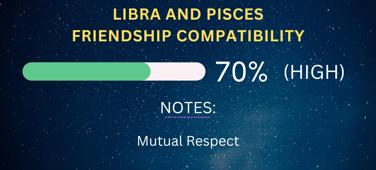 Libra and Pisces Friendship Compatibility 70% (High)
