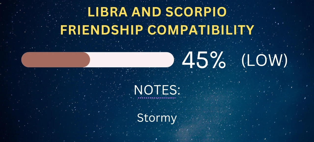 Libra and Scorpio Friendship Compatibility 45% (Low)
