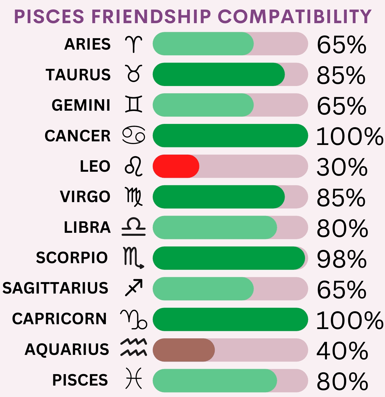 Pisces Friendship Compatibility Chart