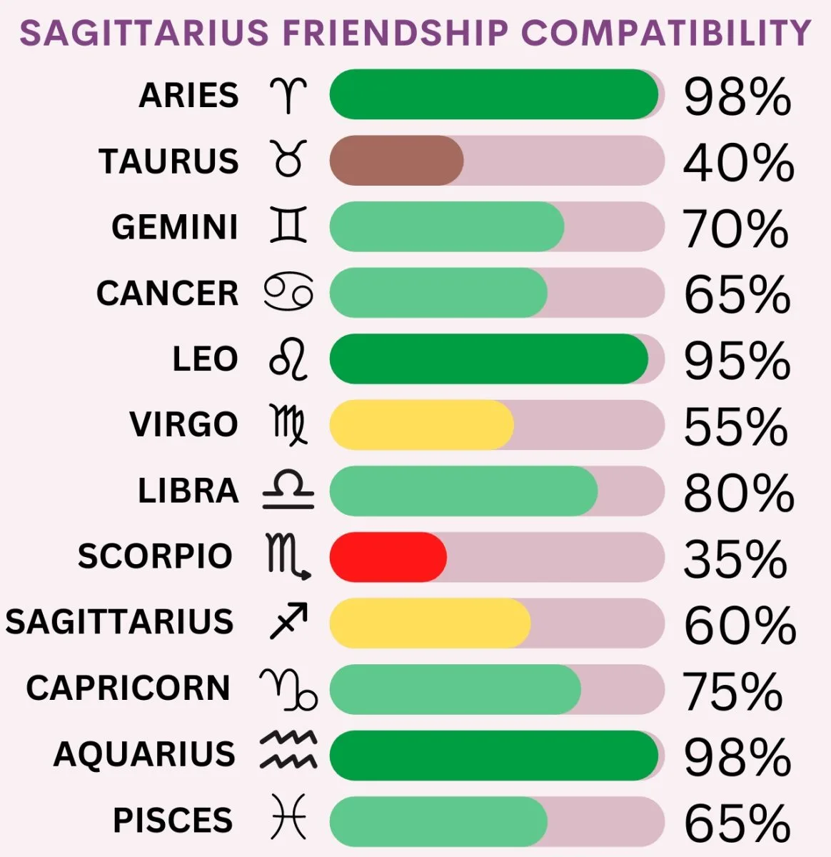 Sagittarius Friendship Compatibility with All Zodiac Signs (Percentages ...