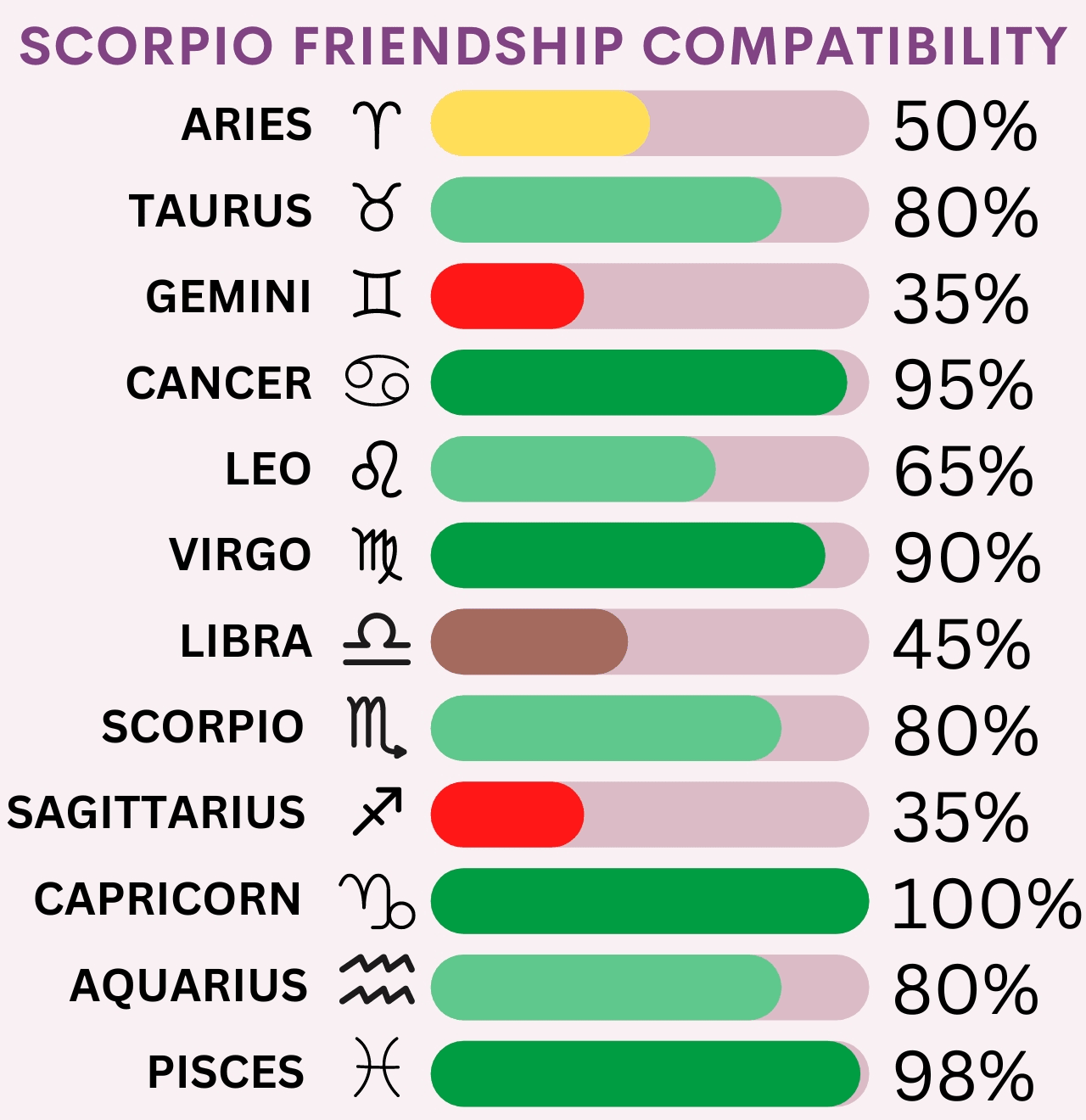 Scorpio Friendship Compatibility Chart