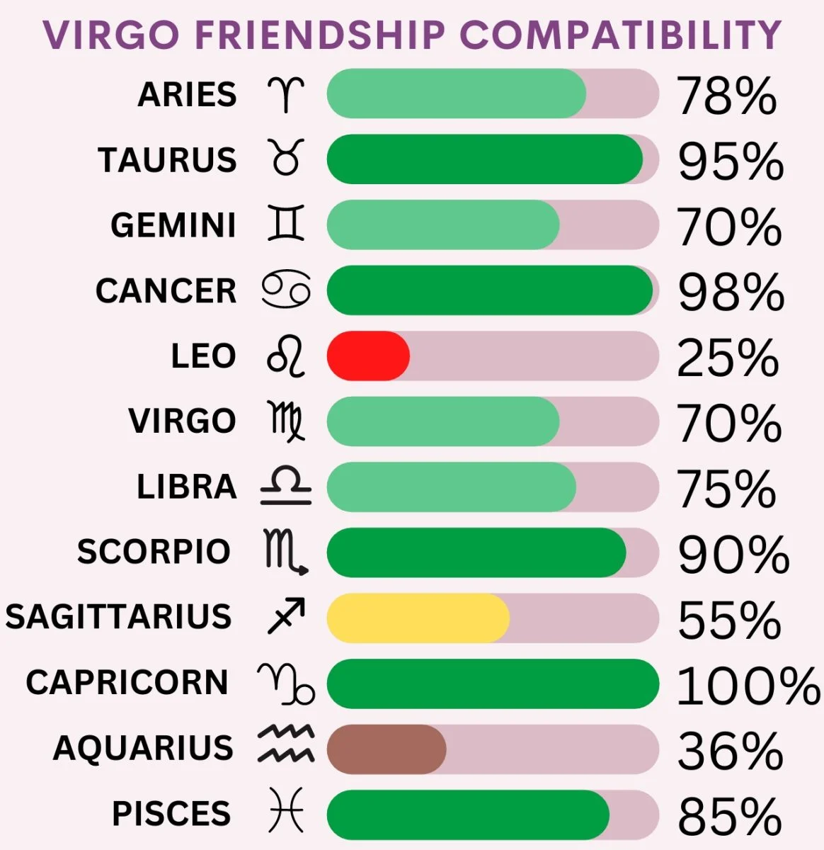 Virgo Friendship Compatibility with All Zodiac Signs (Percentages and