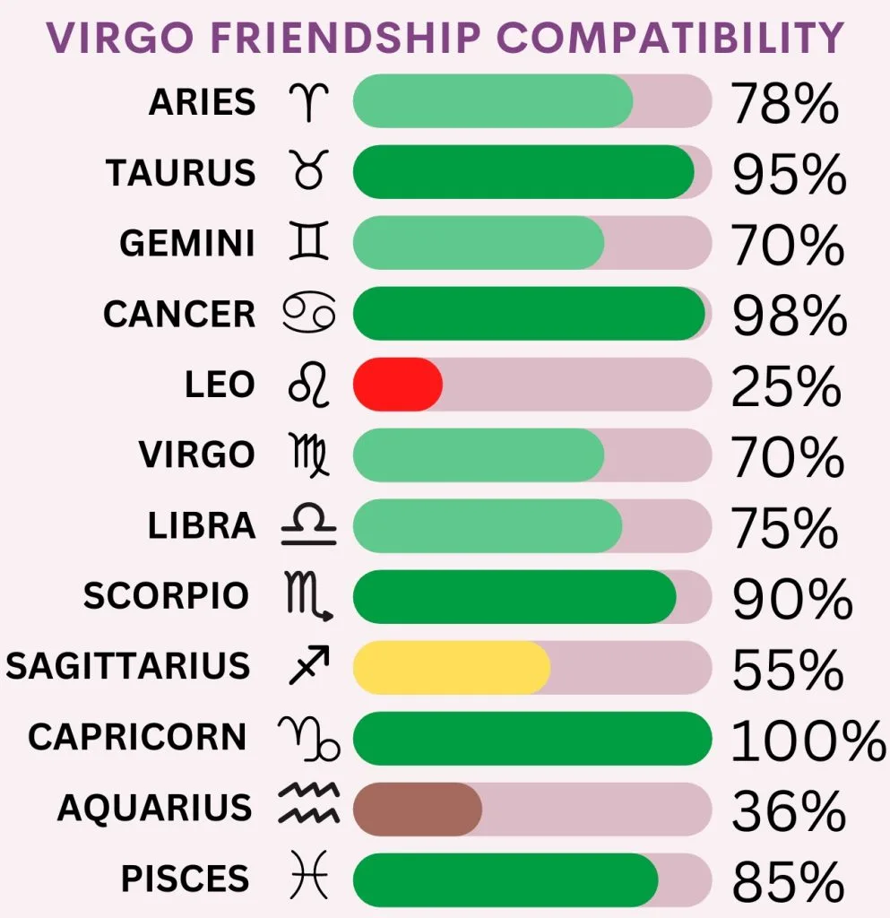 Virgo Friendship Compatibility With All Zodiac Signs Percentages And   Virgo Friendship Compatibility Chart 993x1024 