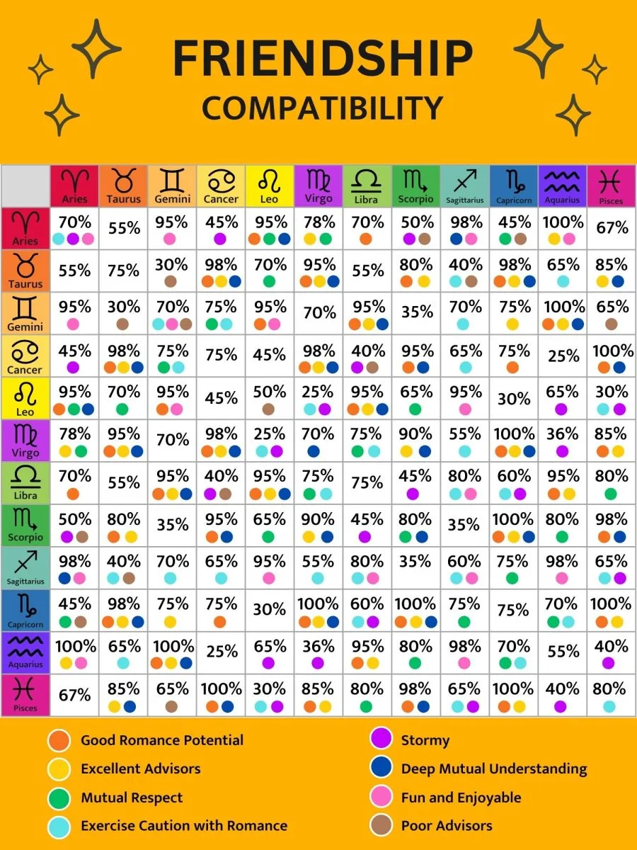 Zodiac Signs Friendship Compatibility